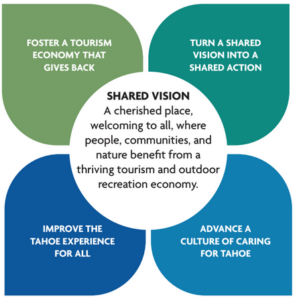 Shared Vision Pyramid Introducing the Lake Tahoe Destination Stewardship Plan - NTCA