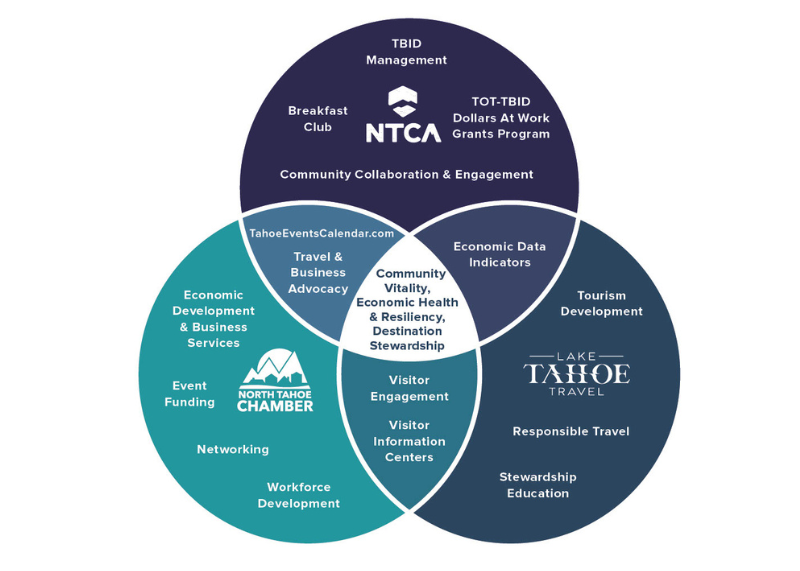A Collaborative Ecosystem: How NTCA, the North Tahoe Chamber, and Lake Tahoe Travel Work Together